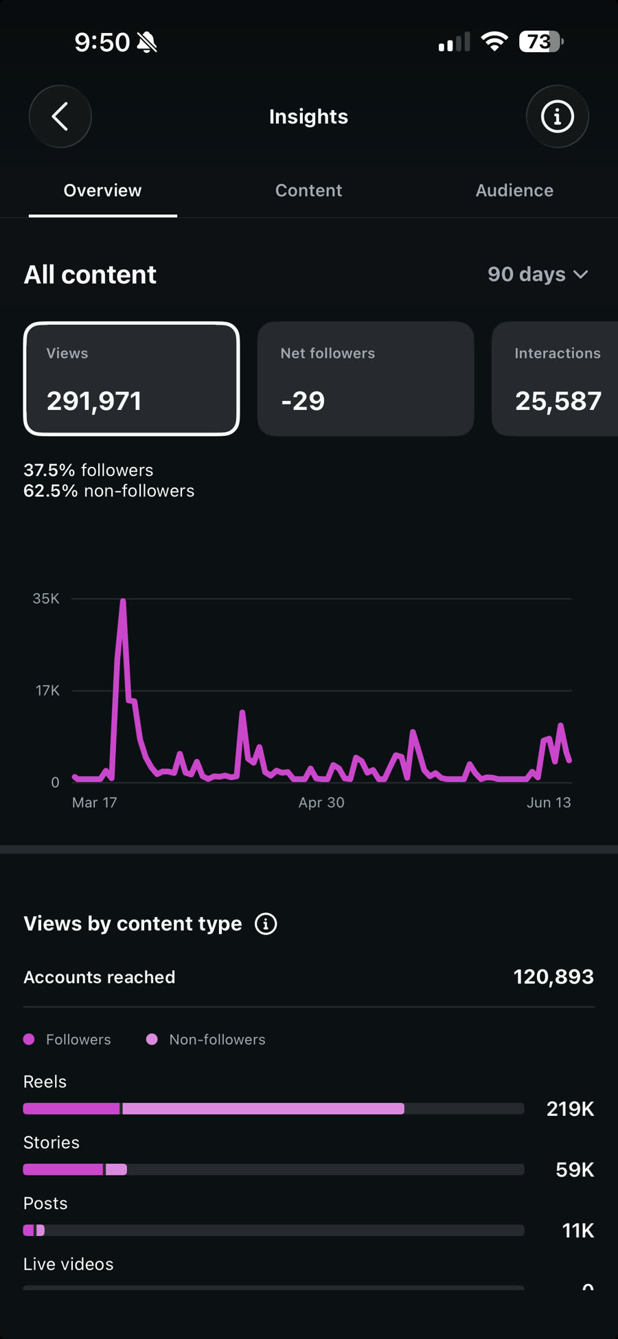 Print real de insights de 90 dias.
